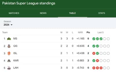 Pakistan Super League 2024 Points Table Updated [Feb 22], PSL 2024 Most Runs, Most Wickets Latest Stats