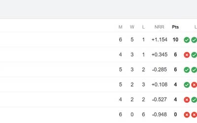 Latest PSL Points Table 2024, Updated Standings after Karachi Kings vs Islamabad United, Match 15 ? Highest Run-Getters, Highest Wicket Takers Updated List