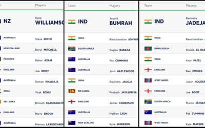 ICC Test Player Rankings (Rank 1 to 10) Updated (22 February); Yashasvi-Duckett Made Huge Gains | Full ICC Men?s Test Player Standings