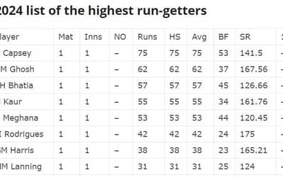 WPL 2024: Highest Run Getter and Wicket Taker after Royal Challengers Bangalore vs UP Warriorz
