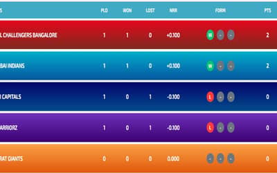 WPL Points Table 2024 Updated (25 Feb) After RCB vs UPW | Full Women?s Premier League Points Table