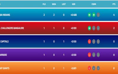 WPL Points Table 2024, Players Stats, Most Runs, Most Wickets Updated After MI vs GG | Full Women?s Premier League Points Table