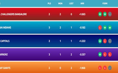 Latest WPL Points Table 2024, Players Stats, Orange Cap, Purple Cap Updated After MI vs UPW | Full Women?s Premier League Points Table