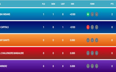 WPL Points Table 2024 Updated (24 Feb) After MI vs DC | Full Women's Premier League Points Table