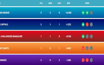 WPL Points Table 2024, Players Stats, Most Runs, Most Wickets Updated After DC vs UPW | Full Women?s Premier League Points Table