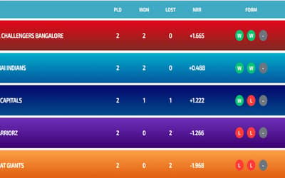 Latest WPL Points Table 2024, Players Stats, Most Runs, Most Wickets Updated After RCB vs GG | Full Women?s Premier League Points Table