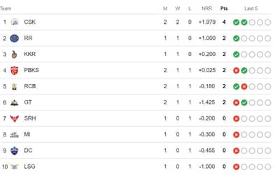 IPL 2024 Points Table, Orange Cap, Purple Cap Updated on 27th March after CSK vs GT