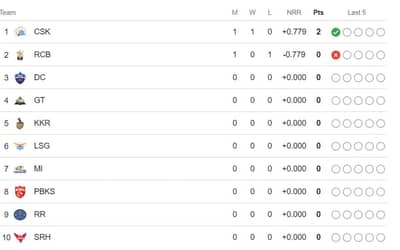 IPL 2024 Points Table Updated on 23rd March after CSK vs RCB, Full Match Highlights