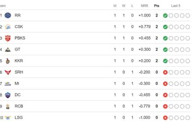 IPL 2024 Points Table, Updated Team Standings after GT vs MI on March 25