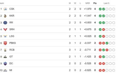 TATA IPL 2024 Points Table Updated after LSG vs PBKS on March 31 | Updated Standings Indian Premier League