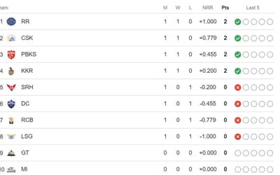 IPL 2024 Points Table Updated after RR vs LSG, Rajasthan Royals Go on TOP of Points Table
