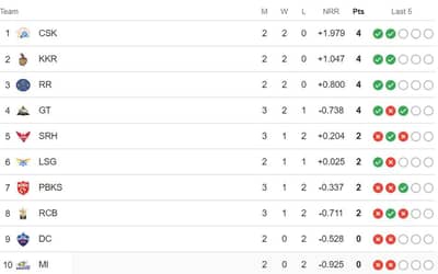 TATA IPL Points Table Updated, Orange Cap and Purple Cap | GT Shattered SRH high Hopes with a 7-Wicket Victory