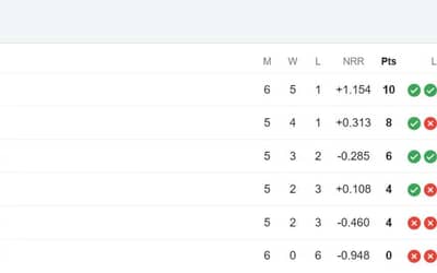 Latest PSL Points Table 2024, Updated Standings after Karachi Kings vs Quetta Gladiators, Match 16 ? Highest Run-Getters, Highest Wicket Takers Updated List