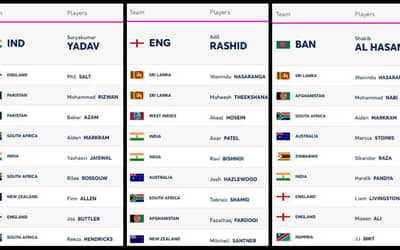ICC T20I Player Rankings (Rank 1 to 10) Updated on 05 March | Full ICC Men?s T20I Player Standings