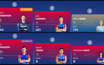 WPL 2024: Players with Most Runs and Most Wickets (08 March) Updated After MI vs UPW | Full Orange Cap, Purple Cap Player Rankings 1 ? 10