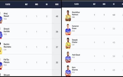 IPL 2024: Players with Most Runs and Most Wickets (7 FEB) Updated After CSK vs RCB | Full Orange Cap and Purple Cap Player Rankings 1 ? 10