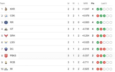 Latest Points Table IPL 2024 after DC vs CSK Updated [1 April], DC defeats CSK, Updated Team Ranking IPL 2024