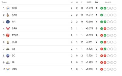 TATA IPL Points Table Latest Updated after RCB vs KKR IPL-2024 | KKR in Second Position| Indian Premier League