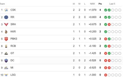 TATA IPL Points Table Latest Updated after RR vs DC [29 March]| IPL 2024 Points Table| Indian Premier League