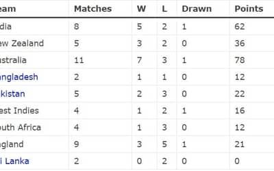 Updated WTC points table following Australia's win against New Zealand