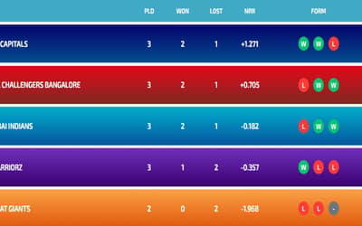 Updated WPL Points Table After RCB vs DC | DC at the TOP With All-round Show | Full Women's Premier League Points Table 2024