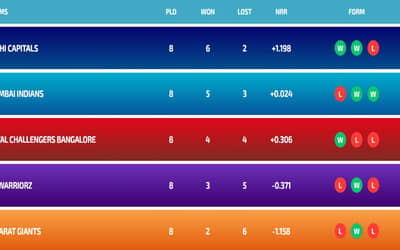 Latest WPL Points Table 2024, Top-3 Playoff Teams Qualified, Match 20, Highest Run-Getters, Highest Wicket-Takers Updated List