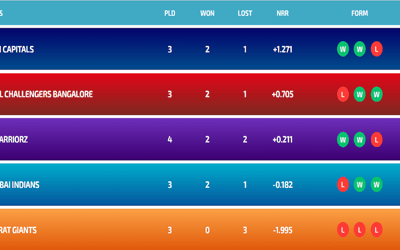 WPL 2024 Points Table, Orange Cap, Purple Cap Updated on 2nd February after UPW vs GG | WPL Full Standings 2024