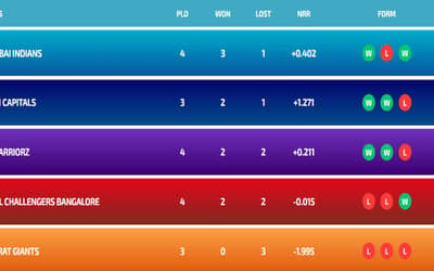 Latest WPL Points Table 2024, Updated Standings after RCB vs MI, Match 9 ? Highest Run-Getters, Highest Wicket Takers Updated List