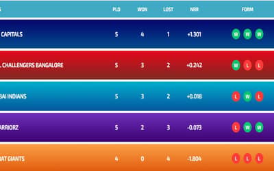 Latest WPL Points Table 2024, Updated Standings after Mumbai Indians vs Delhi Capitals, Match 12, Most Runs, Most Wickets Updated List