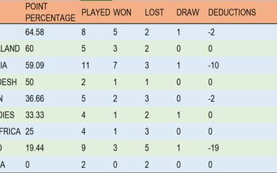 ICC WTC Points Table Updated before IND vs ENG 5th Test | Can India Consolidate Their First Spot? | ICC World Test Championship 2023-25