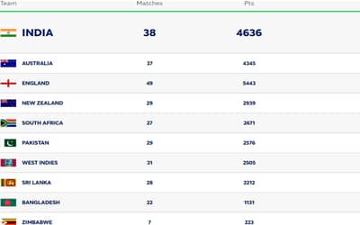 ICC Men?s Test Team Rankings After IND vs ENG Test Series | India Claim the TOP Spot| Full Men?s Test Team Standings