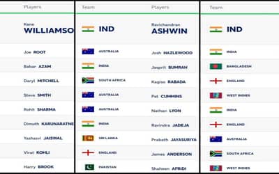 ICC Test Player Rankings (Rank 1 to 10) Updated on 13 March; Ashwin Reclaims Top Spot and Jaiswal Into TOP 10| Full ICC Men?s Test Player Standings