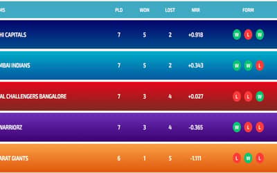 Latest WPL Points Table 2024, Updated Standings after DC vs RCB, Match 17