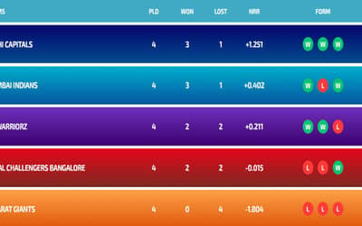 Updated WPL Points Table 2024, Orange Cap, Purple Cap after DC vs GG | Full Women's Premier League Standings and Stats