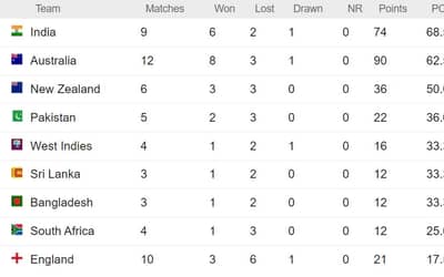 ICC WTC Points Table Updated After BAN vs SL 1st Test on 25 March| Sri Lanka Defeated Bangladesh by 328 runs | Full World Test Championship Standings