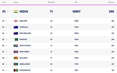 ICC Men?s T20I Team Rankings Ahead of PAK vs NZ 1st T20I Match | ICC Team Rankings