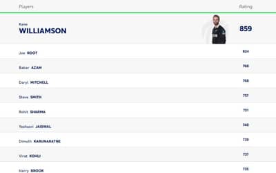 ICC Men?s Test Player Rankings After BAN vs SL Test Series | Full Men?s Test Player Standings