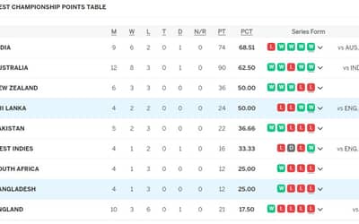ICC WTC Points Table Updated After SL vs BAN 2nd Test 2024| Sri Lanka Climb to 4th SPOT | ICC World Test Championship 2023-25 Standings