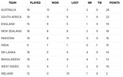 ICC Women's Championship Standings 2022-25 After Pakistan Women vs West Indies Women 1st ODI