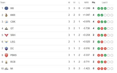 Latest Points Table IPL 2024 after MI vs RR Updated [2 April], RR defeats MI, Updated Team Ranking IPL 2024