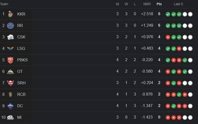 IPL 2024 Updated Points Table: Punjab Kings Jump to FIFTH Position of IPL 2024 Rankings
