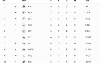 IPL 2024 Points Table: RCB got its sixth defeat of the season