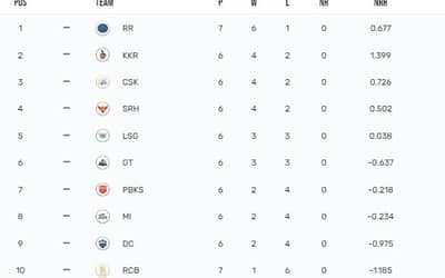IPL Points Table 2024 Updated [April 17], Most Runs, Most Wickets by a player after KKR vs RR| Full IPL 2024 Points Table