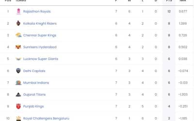 IPL Points Table 2024 Updated [April 19], Most Runs, Most Wickets by a player after MI vs PBKS| Full IPL 2024?Points?Table