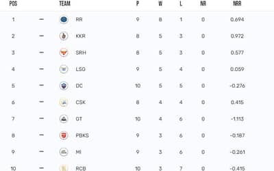 IPL Points Table (Updated) On 28 April, RCB still alive in the tournament. RCB beat GT by seven wickets