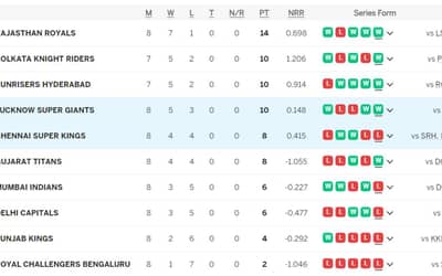 IPL 2024 Points Table after CSK vs LSG [April 24]: Team?s Standings after Chennai Super Kings vs Lucknow Super Giants