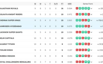 IPL 2024 Points Table [Updated] CSK vs SRH - April 29: IPL Team?s Standings after Chennai Super Kings vs Sunrisers Hyderabad