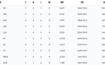 IPL Points Table 2024 Updated [April 21], Most Runs, Most Wickets by a player after DC vs SRH| Full IPL 2024 Points Table