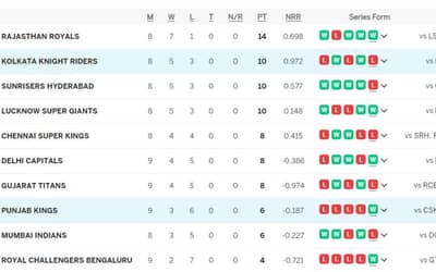 IPL 2024 Points Table after KKR vs PBKS [April 27]: Team?s Standings after Kolkata Knight Riders vs Punjab Kings