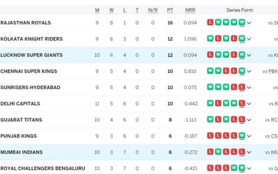 IPL 2024 Points Table after LSG vs MI [April 24]: Updated Team Standings after Lucknow Super Giants vs Mumbai Indians
